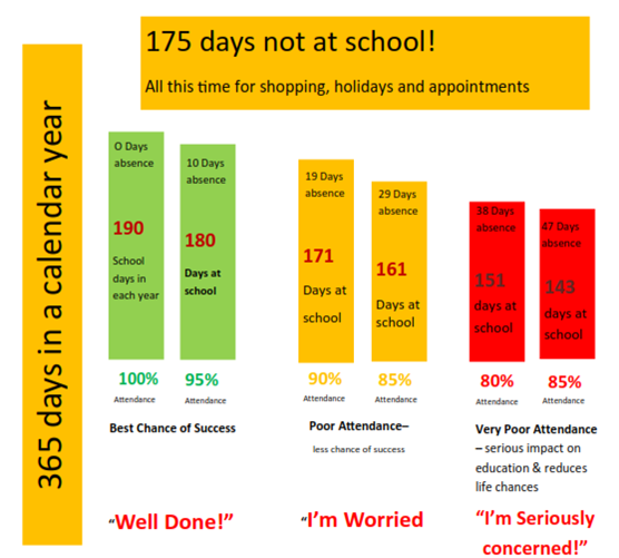 school_attendance_importance_academic_success_chart